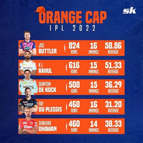 Orange Cap in IPL 2024: Player who scored the most runs .